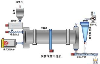 回转滚筒干燥机