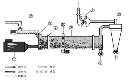 滚筒干燥机 滚筒干燥机