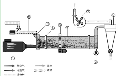 回转滚筒干燥机 回转滚筒干燥机